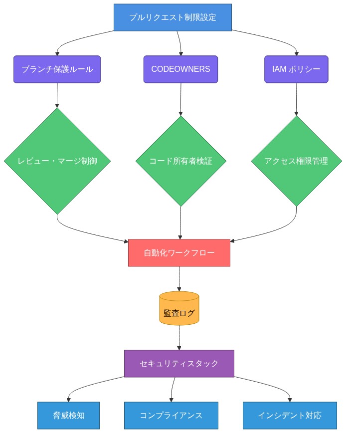 プルリクエスト制限設定がセキュリティスタック全体に統合される方法を示すアーキテクチャ図。上部のプルリクエスト制限設定から、ブランチ保護ルール、CODEOWNERS、IAMポリシーの3つの制御層に分岐し、それぞれレビュー・マージ制御、コード所有者検証、アクセス権限管理を実行。これらが自動化ワークフローに統合され、監査ログに記録される。最終的にセキュリティスタックとして脅威検知、コンプライアンス、インシデント対応の3つの機能に接続される構成を表現。