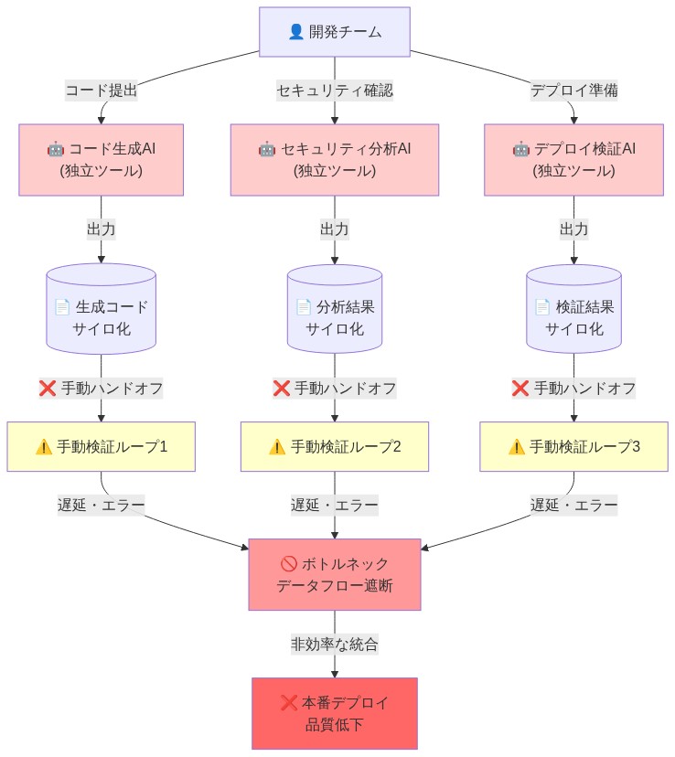 開発チームから3つの独立したAIツール（コード生成、セキュリティ分析、デプロイ検証）へのフローを示す図。各ツールは独立したサイロ内で出力を生成し、その後、手動ハンドオフと手動検証ループを経由する。これらの手動プロセスが複数のボトルネックを形成し、最終的にデータフロー遮断が発生して本番デプロイの品質低下につながることを表現。