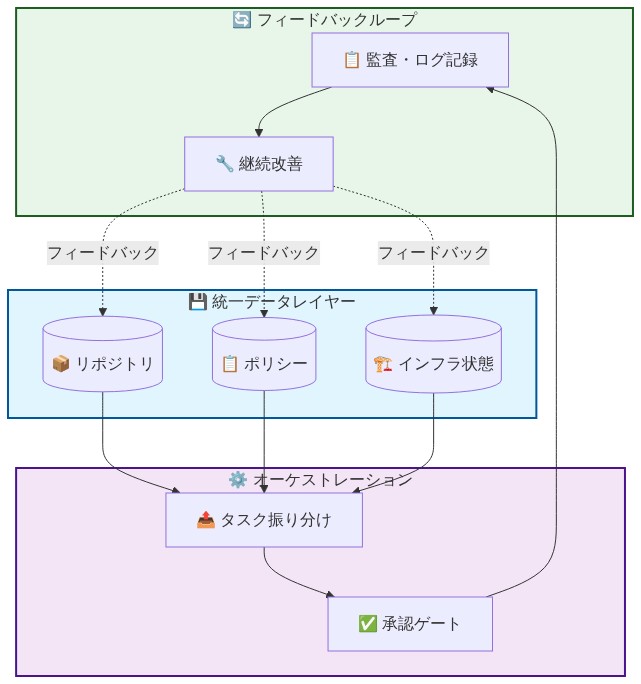 推奨される3層アーキテクチャを示す図。下層の統一データレイヤーには、リポジトリ、ポリシー、インフラ状態の3つのデータストアが配置されている。中層のオーケストレーション層では、これらのデータから下層のコンポーネントがタスク振り分けと承認ゲートを実行する。上層のフィードバックループ層では、監査・ログ記録と継続改善が行われ、改善内容は点線で下層のデータストアへフィードバックされる。各層の相互作用が矢印で明示されている。