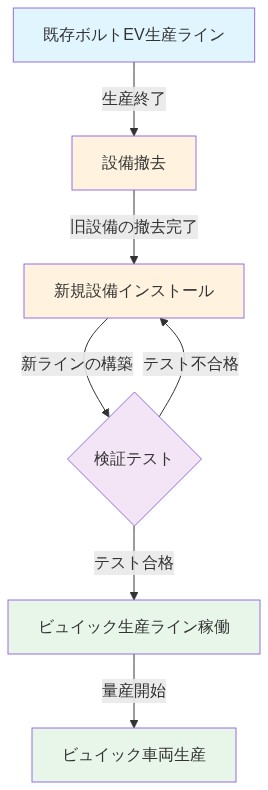 工場の設備改造プロセスを示すフロー図。既存ボルトEV生産ラインから始まり、設備撤去、新規設備インストール、検証テスト(テスト不合格時は新規設備インストールに戻る)を経て、ビュイック生産ライン稼働、最終的にビュイック車両生産に至る段階的な転換プロセスを表示。