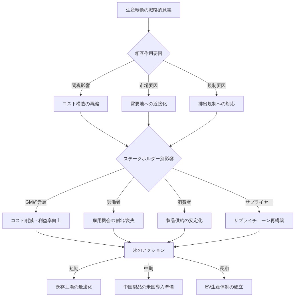 生産転換の戦略的意義から始まり、関税・市場・規制の3つの相互作用要因を経由して、GM経営層・労働者・消費者・サプライヤーの4つのステークホルダーへの影響を示し、最終的に短期・中期・長期の次のアクション項目(既存工場の最適化、中国製品の米国導入準備、EV生産体制の確立)へ収束するフロー図。