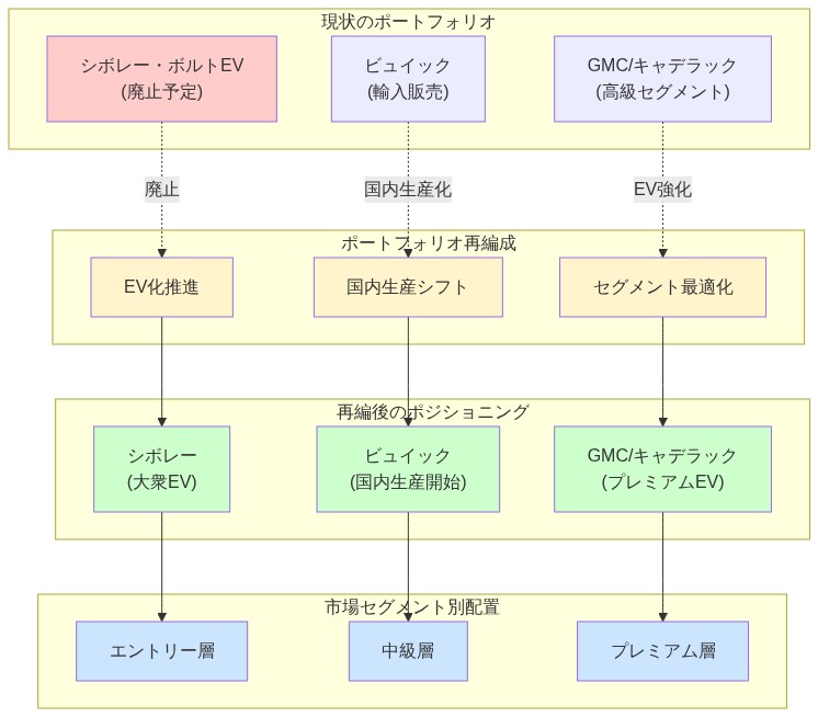 GM製品ポートフォリオの再編成プロセスを示す図。左側の現状では、シボレー・ボルトEV(廃止予定・赤色)、ビュイック(輸入販売・黄色)、GMC/キャデラック(高級セグメント・黄色)が配置されている。中央の再編成段階では、EV化推進、国内生産シフト、セグメント最適化の3つの施策が示されている。右側の再編後ポジショニングでは、シボレー(大衆EV・緑色)、ビュイック(国内生産開始・緑色)、GMC/キャデラック(プレミアムEV・緑色)が新たに配置される。最右側の市場セグメント別配置では、エントリー層、中級層、プレミアム層に対応する製品配置が示されている。