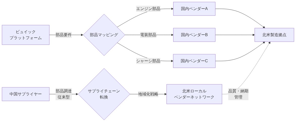 サプライチェーンの地域化プロセスを示す図。左側の中国サプライヤーから従来型の部品調達が、中央のサプライチェーン転換を経由して、右側の北米ローカルベンダーネットワークへ移行。ビュイックプラットフォームの部品要件(エンジン部品、電装部品、シャーシ部品)が国内ベンダーA・B・Cにマッピングされ、最終的に北米製造拠点に統合される流れを表現。