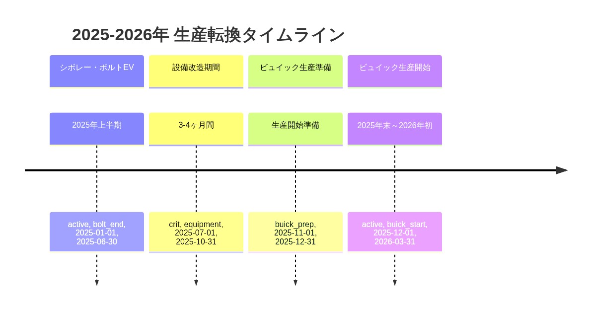 2025年から2026年にかけての自動車生産転換プロセスを時系列で表示。2025年上半期にシボレー・ボルトEV生産が終了し、その後3~4ヶ月間の設備改造期間を経て、2025年末から2026年初にかけてビュイック生産が開始される段階的な工場再配置スケジュール。