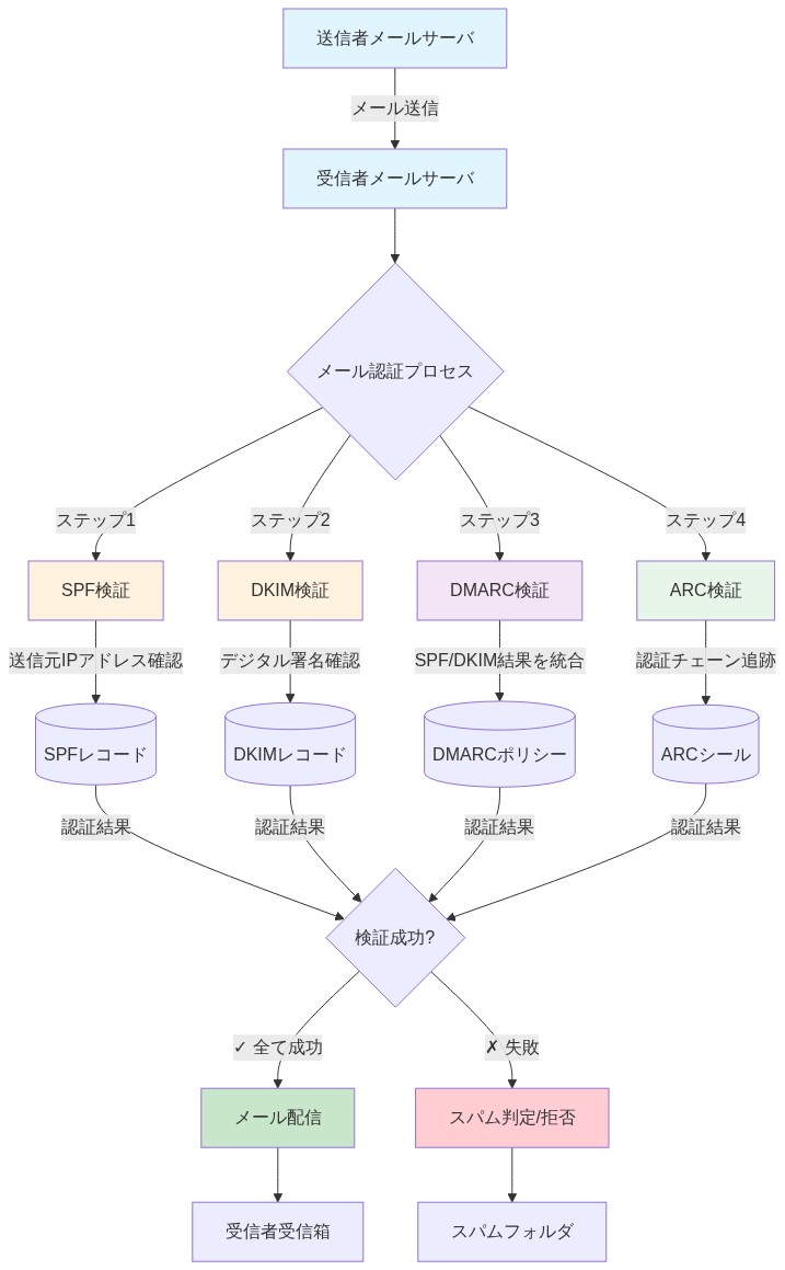 メール認証プロセスの全体フロー。送信者メールサーバから受信者メールサーバへメールが送信され、受信者側で4段階の認証（SPF、DKIM、DMARC、ARC）が実行される。各プロトコルは対応するレコード/ポリシーを参照して検証を行い、全て成功した場合はメール配信、失敗した場合はスパム判定される流れを示す図。