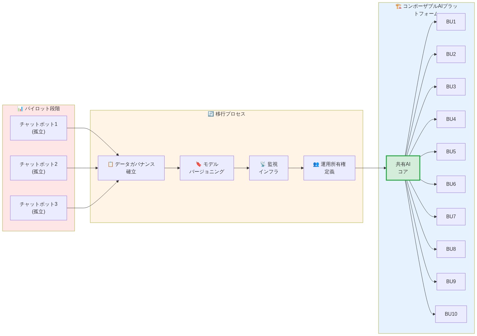 金融サービス企業のAI導入の進化を示す図。左側の「パイロット段階」では3つの孤立したチャットボット（CB1、CB2、CB3）が存在。中央の「移行プロセス」では、データガバナンス確立、モデルバージョニング、監視インフラ、運用所有権定義の4つのステップを経由。右側の「コンポーザブルAIプラットフォーム」では、共有AIコアから10のビジネスユニット（BU1～BU10）に統合されたAIサービスが提供される構成を示している。