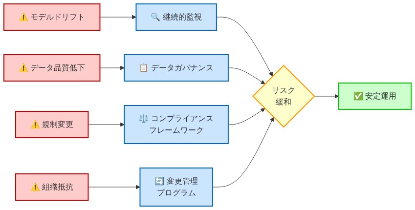 AIモデル運用における4つの主要リスク領域（モデルドリフト、データ品質低下、規制変更、組織抵抗）と、それぞれに対応する緩和戦略（継続的監視、データガバナンス、コンプライアンスフレームワーク、変更管理プログラム）のマッピング図。すべての緩和戦略がリスク緩和プロセスに統合され、最終的に安定運用を実現する流れを示している。