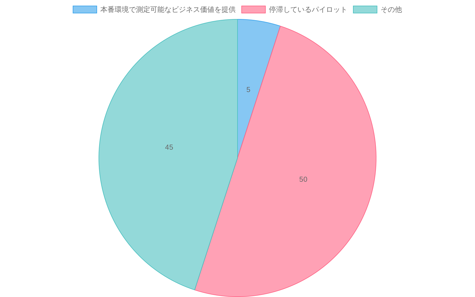 AIパイロットプロジェクトの成功率を示す円グラフ。本番環境で測定可能なビジネス価値を提供するパイロットが5%（緑色）、停滞しているパイロットが50%（赤色）、その他が45%（灰色）であることを可視化。