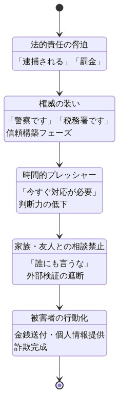 詐欺師による心理的操作の5段階プロセスを示す状態遷移図。第1段階は法的責任の脅迫による恐怖の醸成、第2段階は権威を装った信頼構築、第3段階は時間的プレッシャーによる緊急性の演出、第4段階は家族や友人との相談を禁止することによる隔離、第5段階は被害者の行動化（金銭送付・個人情報提供）によるコンプライアンスの達成を表現している。各段階は一方向に進行し、詐欺が完成する流れを可視化している。