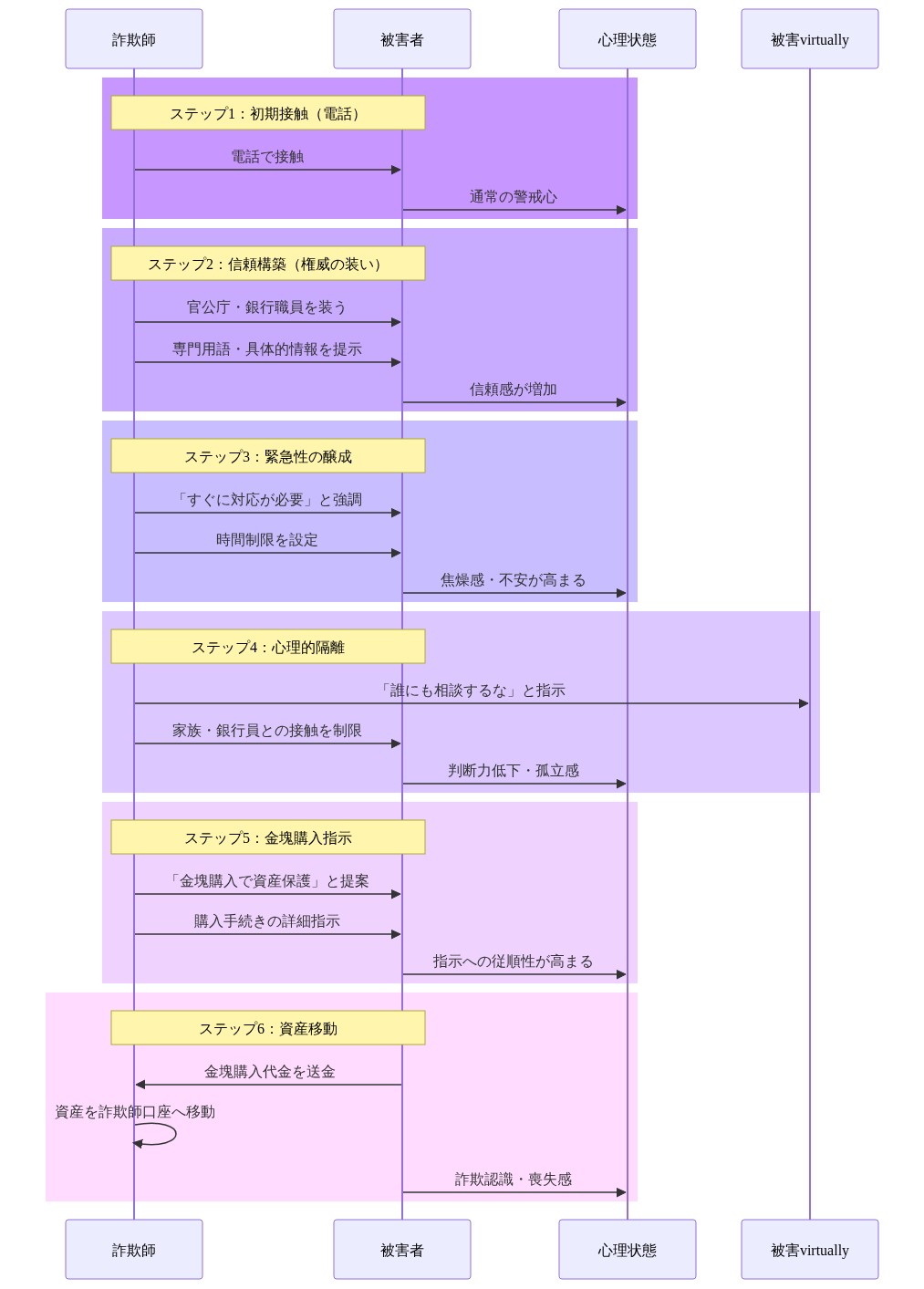 金塊購入詐欺の実行フロー図。詐欺師と被害者の相互作用を時系列で表現。初期接触から信頼構築、緊急性の醸成、心理的隔離、金塊購入指示、資産移動の6段階を示す。各段階で詐欺師の具体的な行動と被害者の心理状態の変化を並列表示。被害者の警戒心が信頼感に変わり、焦燥感を経て判断力低下に至るプロセスを可視化。