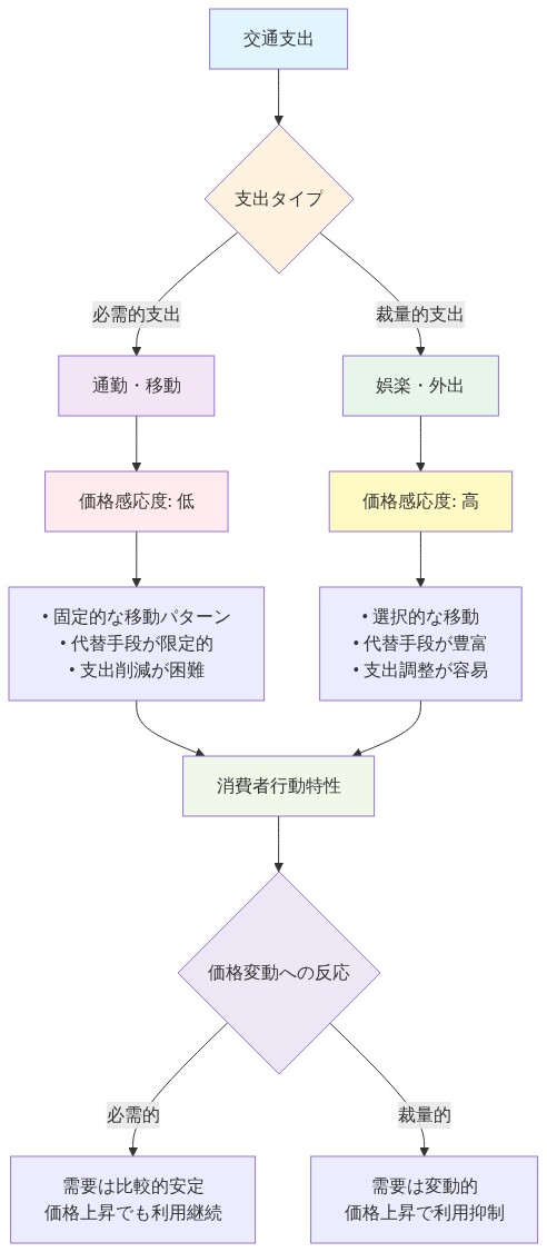 交通支出を必需的支出(通勤・移動)と裁量的支出(娯楽・外出)に分類し、各カテゴリの価格感応度の違いを示すマトリックス図。必需的支出は価格感応度が低く固定的な移動パターンを持ち、裁量的支出は価格感応度が高く選択的な移動特性を持つことを可視化。