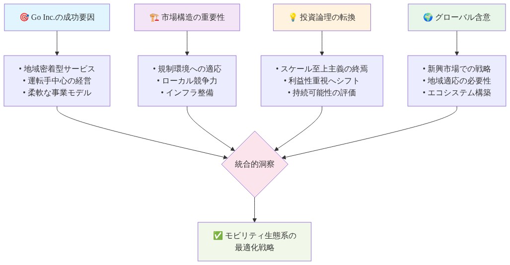 Go Inc.の成功要因、市場構造の重要性、投資論理の転換、グローバル含意の4つの戦略的要素が、統合的洞察を経由してモビリティ生態系の最適化戦略へ収束する構造を示す図。各要素は具体的な要点を含む。
