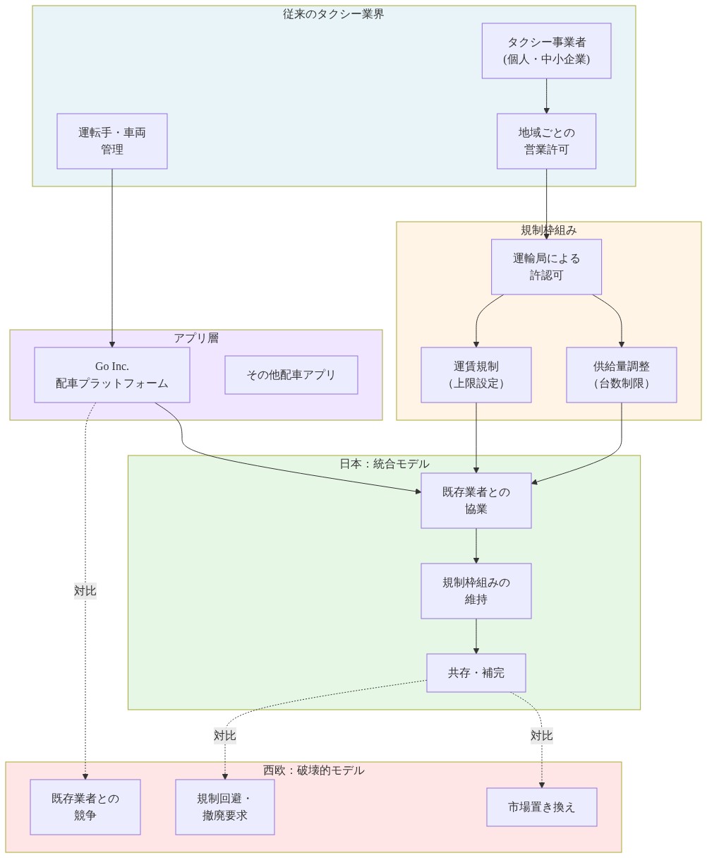 日本のタクシー市場構造を示す図。左側に従来のタクシー業界と規制枠組み(運輸局による許認可、運賃規制、供給量調整)があり、中央のアプリ層(Go Inc.など配車プラットフォーム)を通じて、右側の日本の統合モデル(既存業者との協業、規制枠組みの維持、共存・補完)へ流れる。下部には西欧の破壊的モデル(既存業者との競争、規制回避・撤廃要求、市場置き換え)との対比を点線で示す。