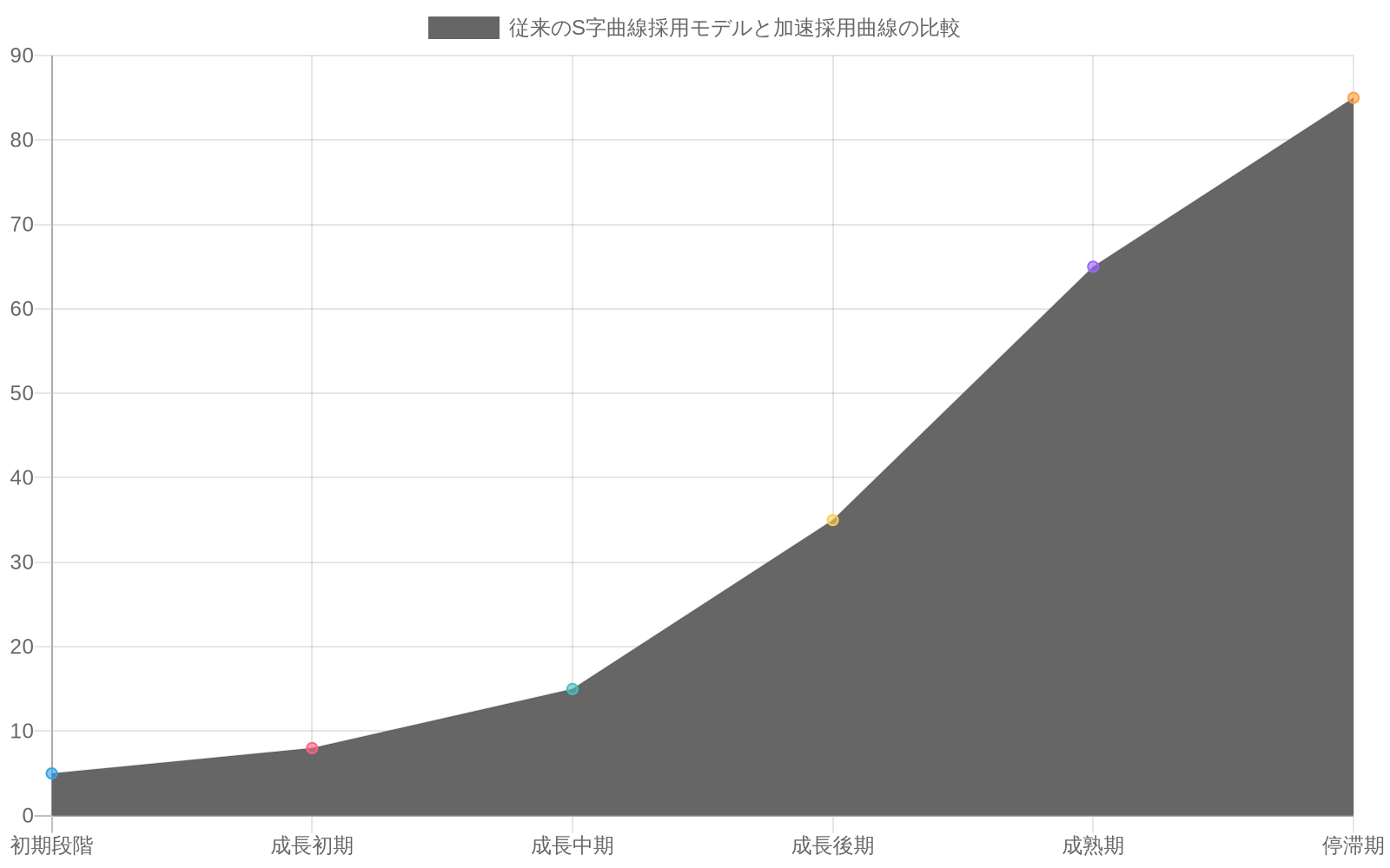 2本の曲線を比較するグラフ。青色の従来のS字曲線採用モデルは段階的な成長を示し、成熟期以降は85%で停滞する。赤色のSolomon氏が示唆する加速採用曲線は急速な立ち上がりを示し、同じ期間でより高い92%の採用率に達する。これは組織学習と基盤投資の加速を視覚化している。