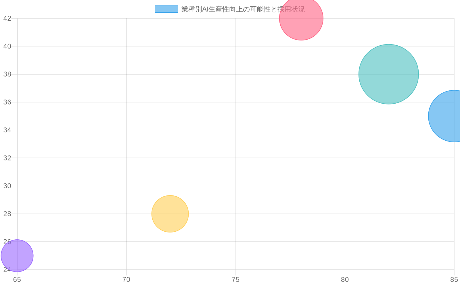 バブルチャートで5つの主要業種(金融サービス、医療、製造、小売、教育)のAI生産性向上の可能性を表現。X軸は実現可能性スコア(0-100)、Y軸は生産性向上の規模(%)、バブルサイズは現在のAI採用率を示す。金融サービスと製造業が高い実現可能性と採用率を示し、教育セクターは相対的に低い値を示している。