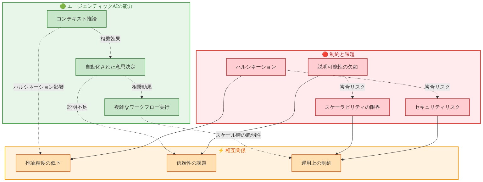 エージェンティックAIの能力と制約を対比する3層構造図。上段の緑色ボックスに能力（コンテキスト推論、自動化された意思決定、複雑なワークフロー実行）を配置。下段の赤色ボックスに制約（ハルシネーション、説明可能性の欠如、スケーラビリティの限界、セキュリティリスク）を配置。中段の橙色ボックスに相互関係（推論精度の低下、信頼性の課題、運用上の制約）を表示。点線矢印で能力から制約への影響と、制約間の複合リスクを示す。