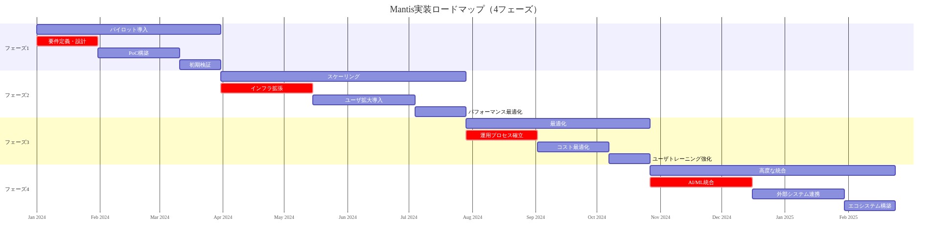 Mantis実装の4フェーズロードマップをガントチャートで表示。フェーズ1（パイロット導入：90日間、要件定義→PoC構築→初期検証）、フェーズ2（スケーリング：120日間、インフラ拡張→ユーザ拡大導入→パフォーマンス最適化）、フェーズ3（最適化：90日間、運用プロセス確立→コスト最適化→ユーザトレーニング）、フェーズ4（高度な統合：120日間、AI/ML統合→外部システム連携→エコシステム構築）を時系列で表示。各フェーズの主要マイルストーン（赤色）と期間を明示。