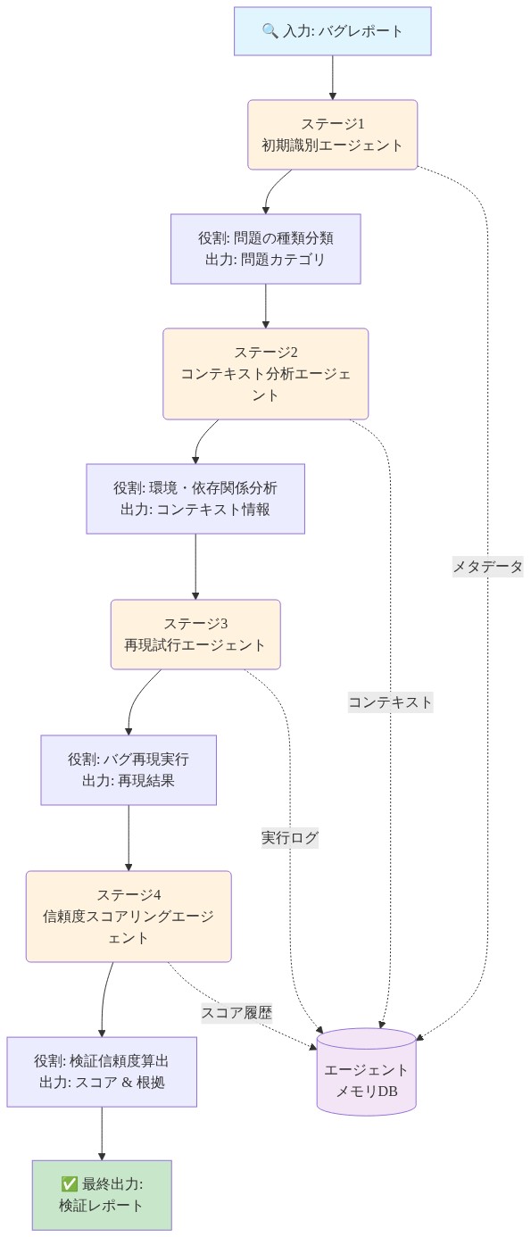 Mantisの多段階エージェントワークフローアーキテクチャを示すフロー図。バグレポート入力から始まり、ステージ1の初期識別エージェント（問題カテゴリ分類）→ ステージ2のコンテキスト分析エージェント（環境・依存関係分析）→ ステージ3の再現試行エージェント（バグ再現実行）→ ステージ4の信頼度スコアリングエージェント（検証信頼度算出）を経て、最終的に検証レポートが出力される。各ステージの役割と出力が明記され、全エージェントがメモリDBと連携してメタデータ・ログ・スコア履歴を共有する構造を表現。