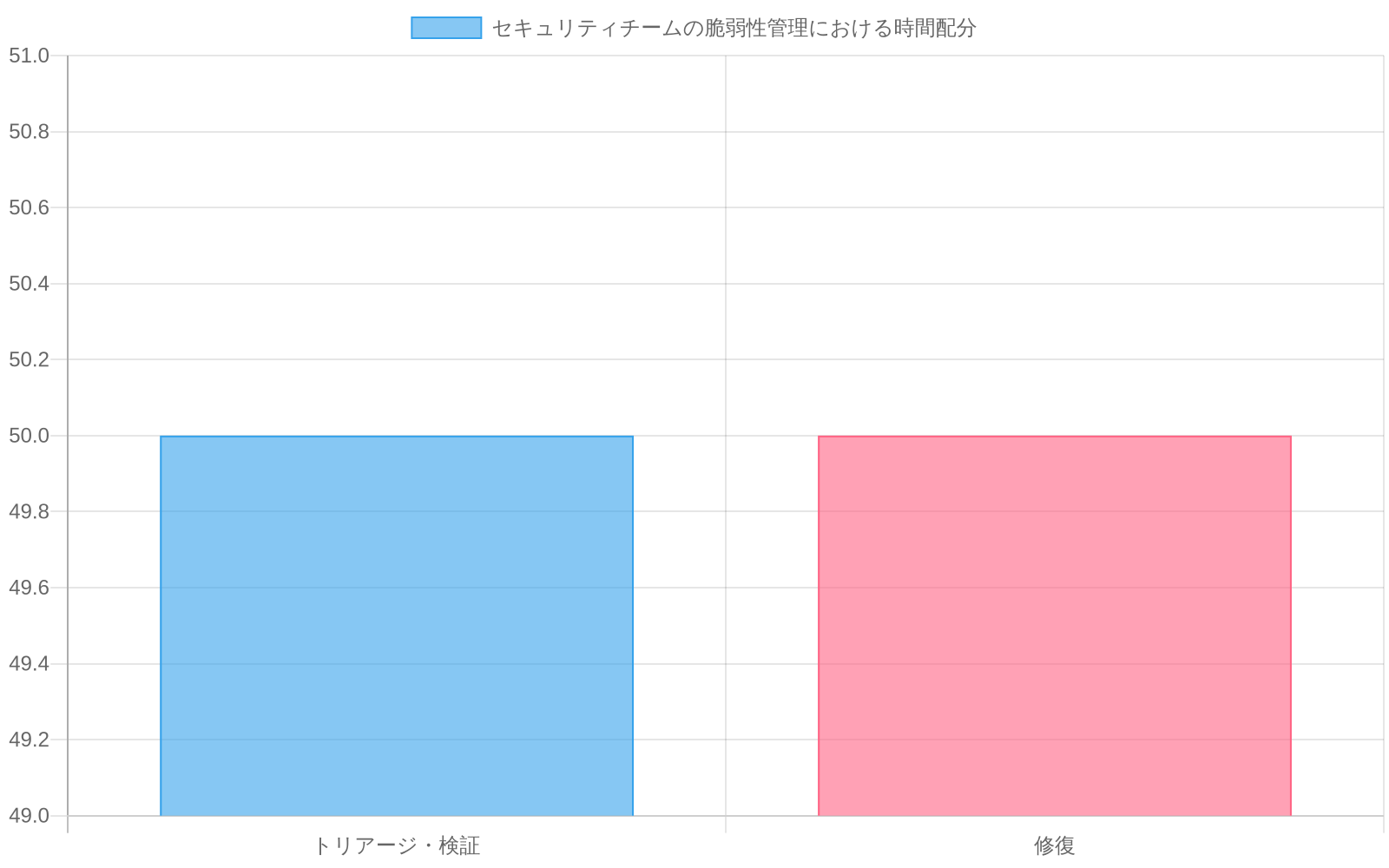 セキュリティチームの脆弱性管理における時間配分を示す棒グラフ。トリアージ・検証と修復がそれぞれ40～60%の範囲で配分されており、業界平均では両者がほぼ同等の時間を占めることを示している。誤検知による時間浪費の規模を定量的に表現している。