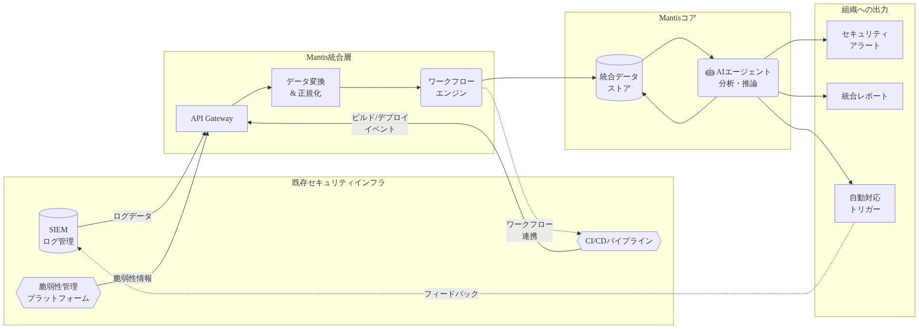Mantisの組織内統合アーキテクチャを示す図。左側に既存セキュリティインフラ（SIEM、脆弱性管理プラットフォーム、CI/CDパイプライン）があり、中央のMantis統合層（APIゲートウェイ、ワークフローエンジン、データ変換）を経由して、Mantisコア（AIエージェント、統合データストア）に接続される。右側の組織への出力（セキュリティアラート、統合レポート、自動対応トリガー）に流れる。双方向のデータフローとワークフロー連携を表現。