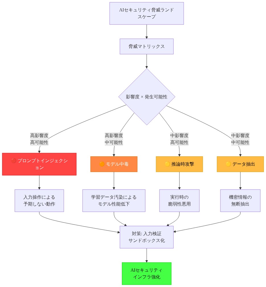 AIセキュリティの新興脅威を2軸マトリックス（影響度と発生可能性）で分類した図。プロンプトインジェクション（高影響度・高可能性・赤）、モデル中毒（高影響度・中可能性・橙）、推論時攻撃（中影響度・高可能性・黄）、データ抽出（中影響度・中可能性・黄）の4つの脅威カテゴリを表示。各脅威の特性と対策方針を示し、最終的にAIセキュリティインフラの強化に繋がる構造を表現。