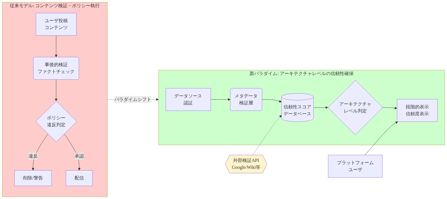 真実担保プラットフォームの設計パラダイムシフトを示す図。左側の従来モデルでは、ユーザ投稿コンテンツが事後的なファクトチェックとポリシー違反判定を経て、削除または配信される。右側の新パラダイムでは、データソース認証からメタデータ検証層を経由し、信頼性スコアデータベースに蓄積され、アーキテクチャレベルで判定された後、段階的な信頼度表示でユーザに提供される。外部検証APIが信頼性スコアデータベースと連携する構造を示している。