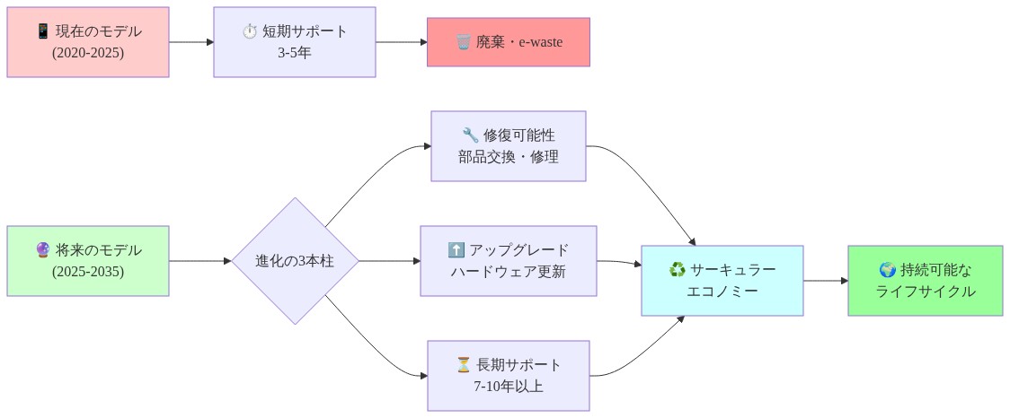 接続デバイスのライフサイクル進化を示すロードマップ。左側に現在のモデル（2020-2025年）として3-5年の短期サポートで廃棄に至るパスを示し、右側に将来のモデル（2025-2035年）として修復可能性、アップグレード可能性、7-10年以上の長期サポートという3つの進化の柱を示す。これらが統合されてサーキュラーエコノミーと持続可能なライフサイクルへ収束することを表現している。