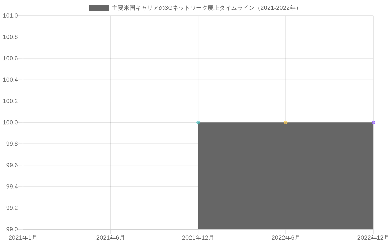 2021年から2022年にかけての主要米国キャリア（AT&T、Verizon、Sprint）の3Gネットワーク廃止タイムラインを示す折れ線グラフ。Sprintは2021年初頭に廃止完了、AT&Tは2021年12月、Verizonは2022年6月に廃止を完了したことを表示。