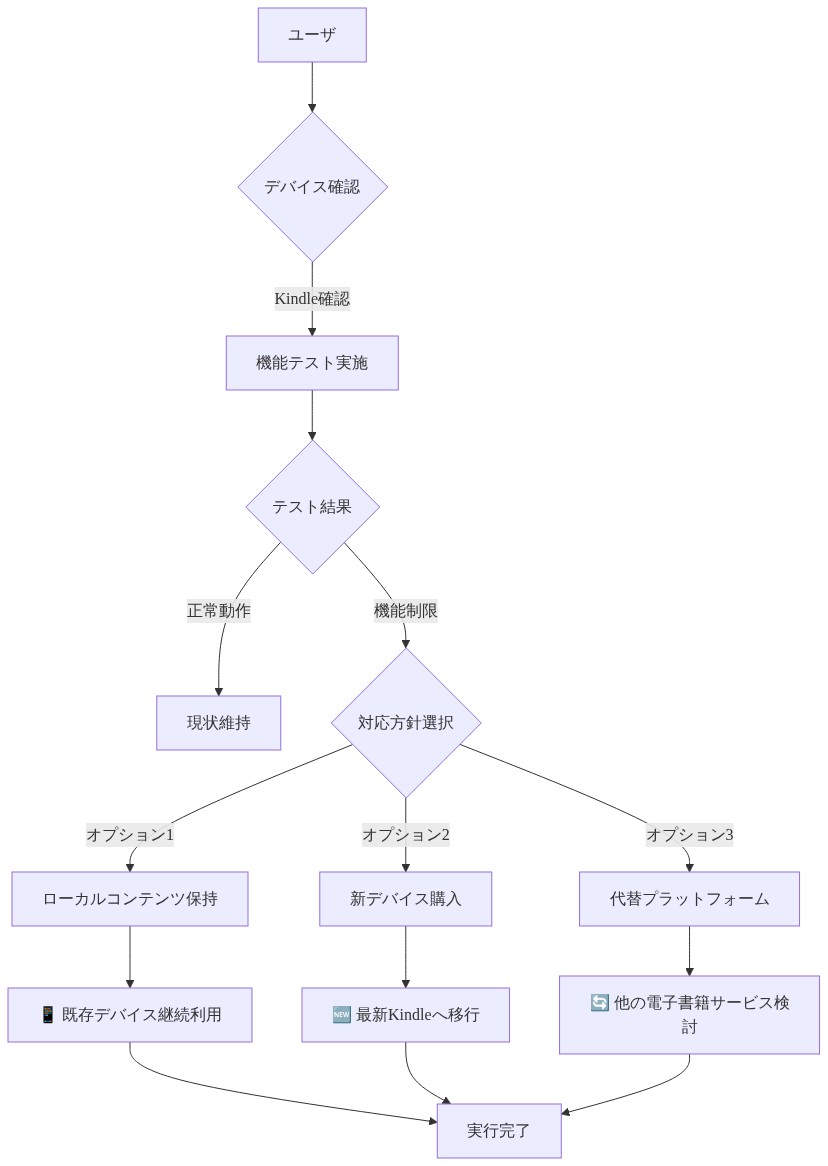 ユーザが取るべき対応フロー図。デバイス確認から始まり、機能テストを実施。テスト結果に基づいて、正常動作の場合は現状維持、機能制限がある場合は3つの対応方針（ローカルコンテンツ保持による既存デバイス継続利用、新デバイス購入による最新Kindleへの移行、代替プラットフォーム検討による他の電子書籍サービスへの移行）から選択し、実行完了に至る意思決定ツリーを示す図。