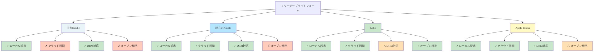 e-リーダープラットフォーム4種類（旧型Kindle、現在のKindle、Kobo、Apple Books）の機能比較マトリックス。各プラットフォームについて、ローカル読書、クラウド同期、DRM対応、オープン標準対応の4つの機能軸で対応状況を表示。緑色は対応、オレンジ色は部分対応、赤色は非対応を示す。