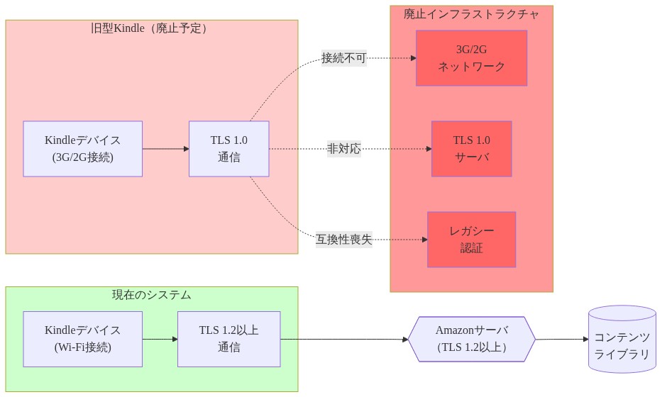 Kindleデバイスの接続アーキテクチャの変化を示す図。左側に旧型Kindle（3G/2G接続、TLS 1.0）が表示され、中央に廃止されたインフラストラクチャ（3G/2Gネットワーク、TLS 1.0サーバ、レガシー認証）が赤色で示されている。旧型デバイスから廃止インフラへの接続は点線で「接続不可」「非対応」「互換性喪失」と表記されている。右側に現在のシステム（Wi-Fi接続、TLS 1.2以上通信）が緑色で表示され、Amazonサーバ（TLS 1.2以上対応）を経由してコンテンツライブラリに接続する構造を示している。