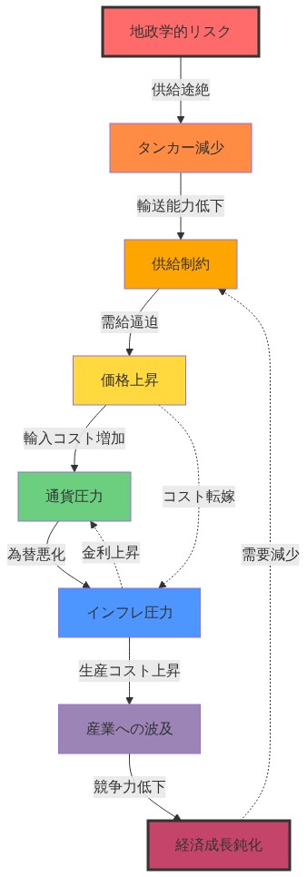ポリクライシスの連鎖メカニズムを示すシステム図。地政学的リスクから始まり、タンカー減少→供給制約→価格上昇→通貨圧力→インフレ圧力→産業への波及→経済成長鈍化という因果関係チェーンを表示。さらに、需要減少による供給制約への逆フィードバック、金利上昇による通貨圧力への逆フィードバック、コスト転嫁によるインフレ圧力への逆フィードバックの3つのフィードバックループを点線で表現。各ノードは色分けされており、リスク源から影響範囲の拡大を視覚的に表現している。