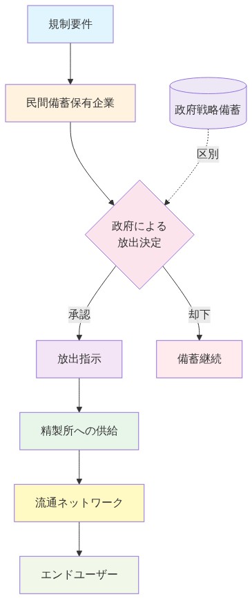 民間備蓄放出メカニズムのプロセスフロー。規制要件から始まり、民間備蓄保有企業が備蓄を保管。政府による放出決定で承認された場合、放出指示が出され、精製所への供給、流通ネットワークを経由してエンドユーザーに到達する。政府戦略備蓄は別系統として区別されている。却下された場合は備蓄継続となる。