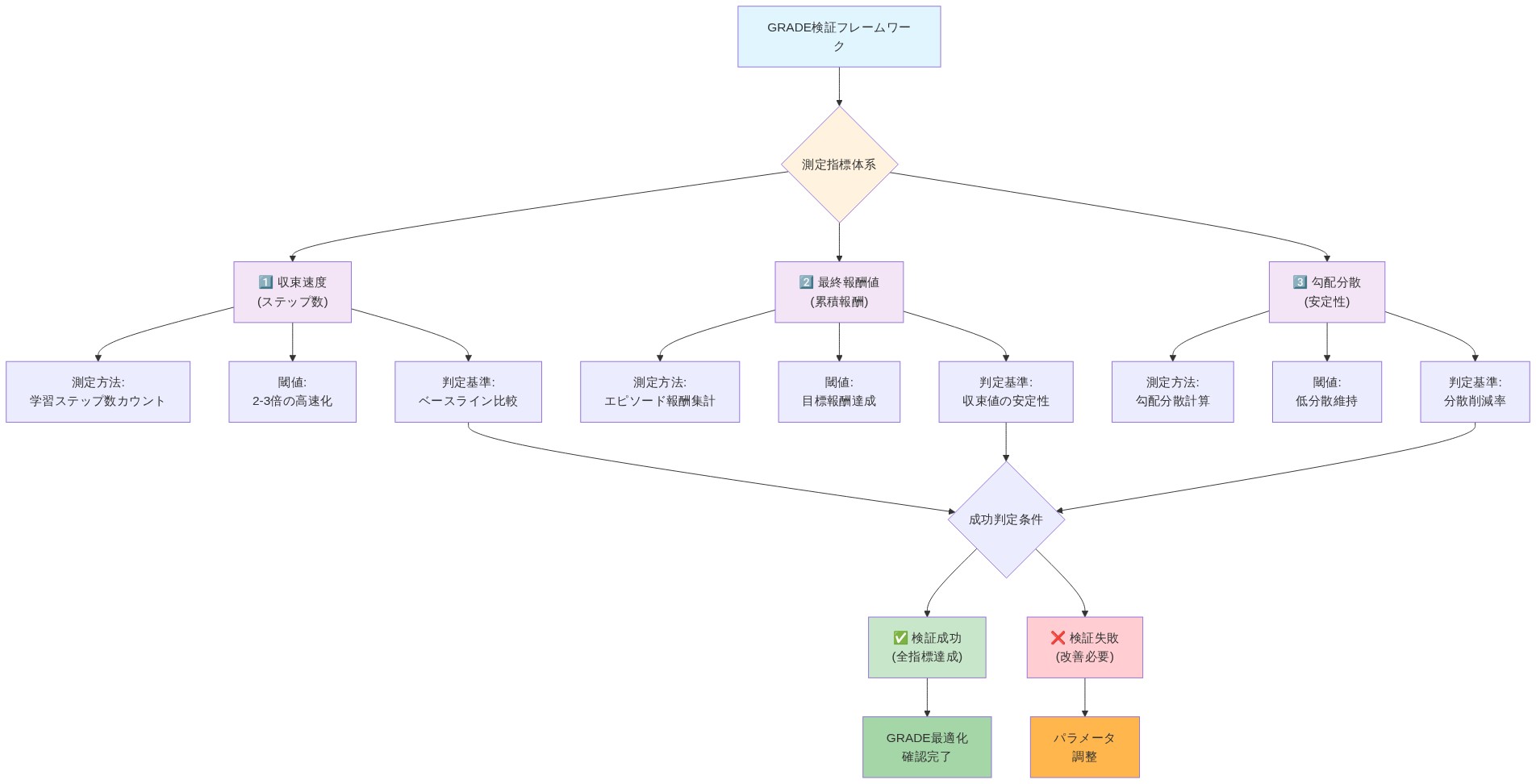 GRADE検証フレームワークの測定指標体系を示す図。上部のフレームワークから3つの主要指標（収束速度・最終報酬値・勾配分散）に分岐し、各指標について測定方法・閾値・判定基準を記載。最下部で成功判定条件を評価し、検証成功または失敗に分岐する。成功時はGRADE最適化確認完了、失敗時はパラメータ調整へ進む。