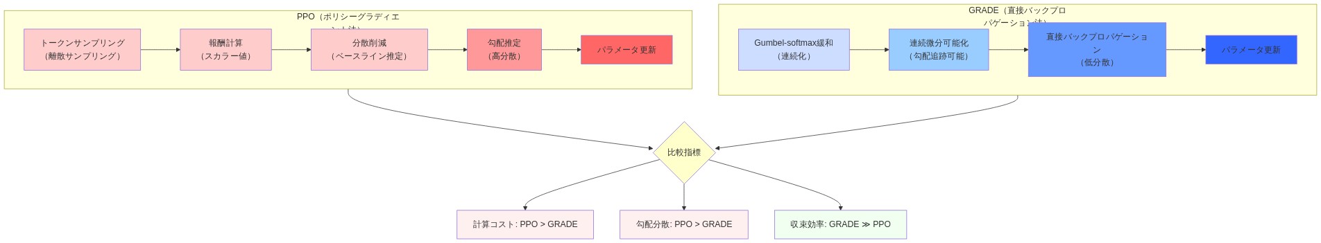 PPOとGRADEの処理フロー比較図。上段はPPOの処理フロー（トークンサンプリング→報酬計算→分散削減→勾配推定→パラメータ更新）を赤系で表示し、高い計算コストと高分散を示唆。下段はGRADEの処理フロー（Gumbel-softmax緩和→連続微分可能化→直接バックプロパゲーション→パラメータ更新）を青系で表示し、低い計算コストと低分散を示唆。中央の比較指標ノードから、計算コスト、勾配分散、収束効率の3つの比較結果が出力される。