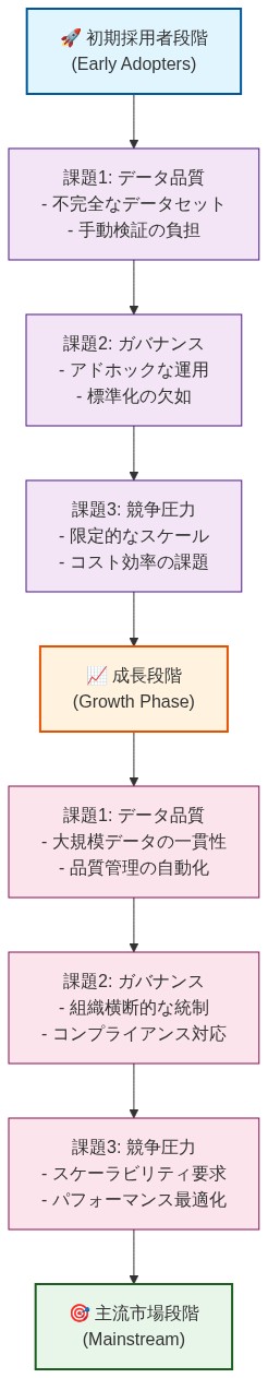 スケーリングの3段階(初期採用者→成長段階→主流市場)を示すファネル図。各段階で直面する3つの主要課題(データ品質、ガバナンス、競争圧力)を層別に表示。初期採用者段階では手動検証やアドホック運用が課題となり、成長段階では大規模データの一貫性管理や組織横断的統制が必要となり、主流市場段階ではスケーラビリティとパフォーマンス最適化が重要となることを視覚的に表現。