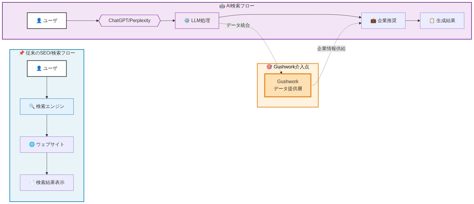 従来のSEO検索フロー(ユーザ→検索エンジン→ウェブサイト→検索結果)とAI検索フロー(ユーザ→ChatGPT/Perplexity→LLM処理→企業推奨→生成結果)の2つのパスを比較する図。Gushworkは点線でLLM処理と企業推奨の間に介入し、データ提供層として機能することを示している。