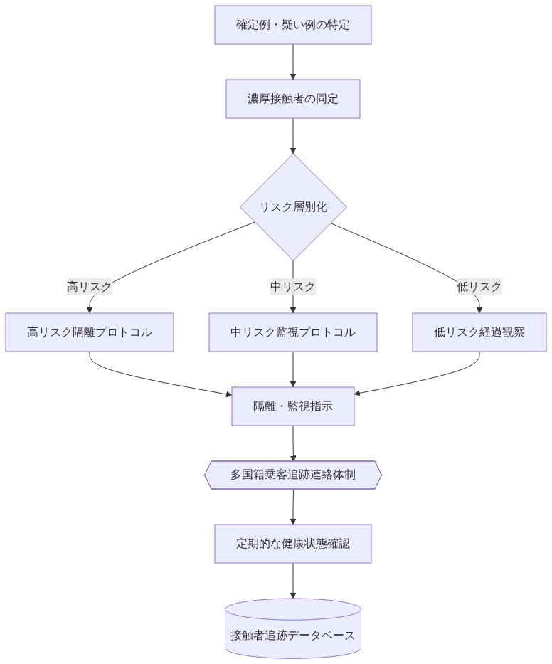 接触者追跡と監視戦略のデータフロー図。確定例・疑い例の特定から始まり、濃厚接触者の同定を経て、リスク層別化（高リスク・中リスク・低リスク）に分岐。各リスク層に応じた隔離・監視プロトコルが割り当てられ、多国籍乗客への追跡連絡体制を通じて定期的な健康状態確認が実施され、すべてのデータが接触者追跡データベースに集約される流れを示す。