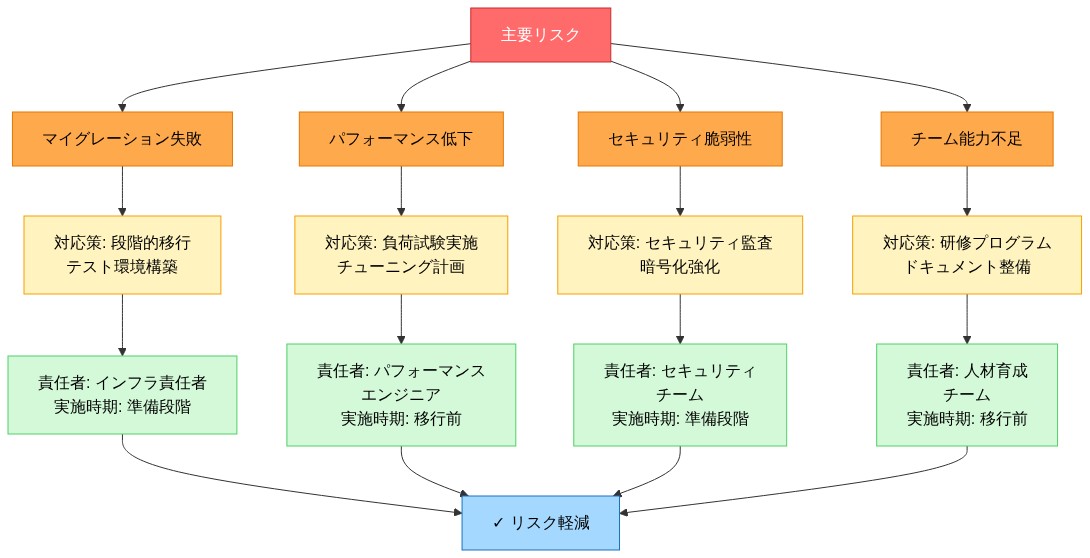 リスク・マイトレーション対応マトリックスを示す図。4つの主要リスク(マイグレーション失敗、パフォーマンス低下、セキュリティ脆弱性、チーム能力不足)に対して、各々の対応策、責任者、実施時期を階層的に表示。赤色で主要リスク、オレンジ色で個別リスク、黄色で対応策、緑色で責任者と実施時期を示し、最終的にリスク軽減に至る流れを可視化。