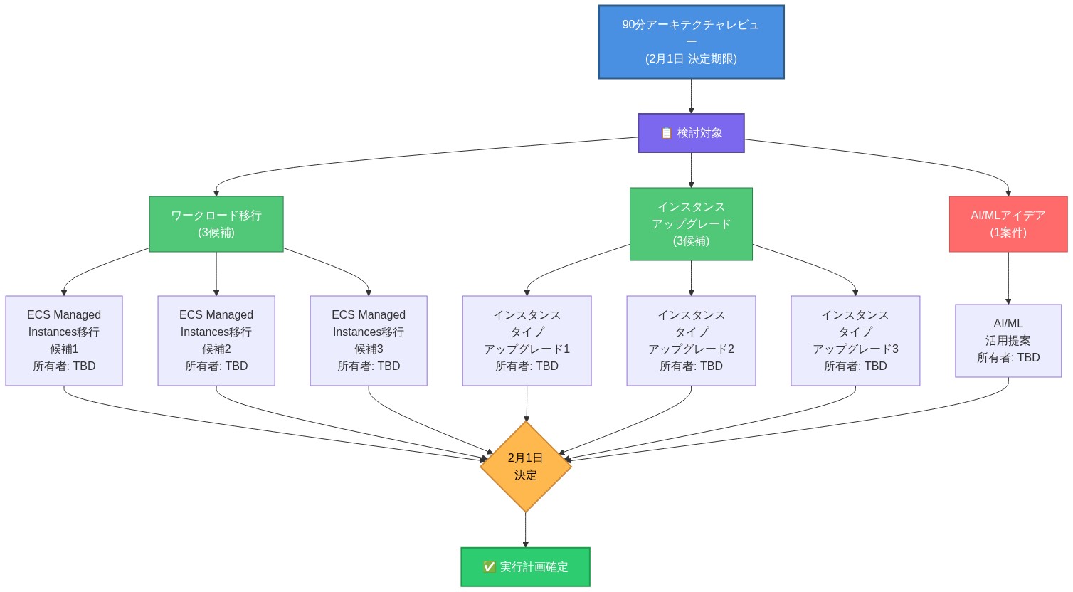 90分アーキテクチャレビューの実行構成を示すマトリックス図。トップレベルの決定期限(2月1日)から、3つのECS Managed Instances移行候補、3つのインスタンスタイプアップグレード候補、1つのAI/MLアイデアが並列で検討される。各項目には所有者欄が設けられており、すべての検討項目が2月1日の決定ポイントに収束して実行計画の確定に至る流れを表現している。