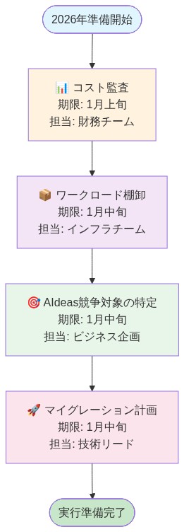 2026年の準備に向けた1月中旬までの実行フロー。4つのステップを時系列で表現:①コスト監査(1月上旬、財務チーム担当)→②ワークロード棚卸(1月中旬、インフラチーム担当)→③AIdeas競争対象の特定(1月中旬、ビジネス企画担当)→④マイグレーション計画(1月中旬、技術リード担当)。各ステップは期限と担当者が明記されており、最終的に実行準備完了に至る。