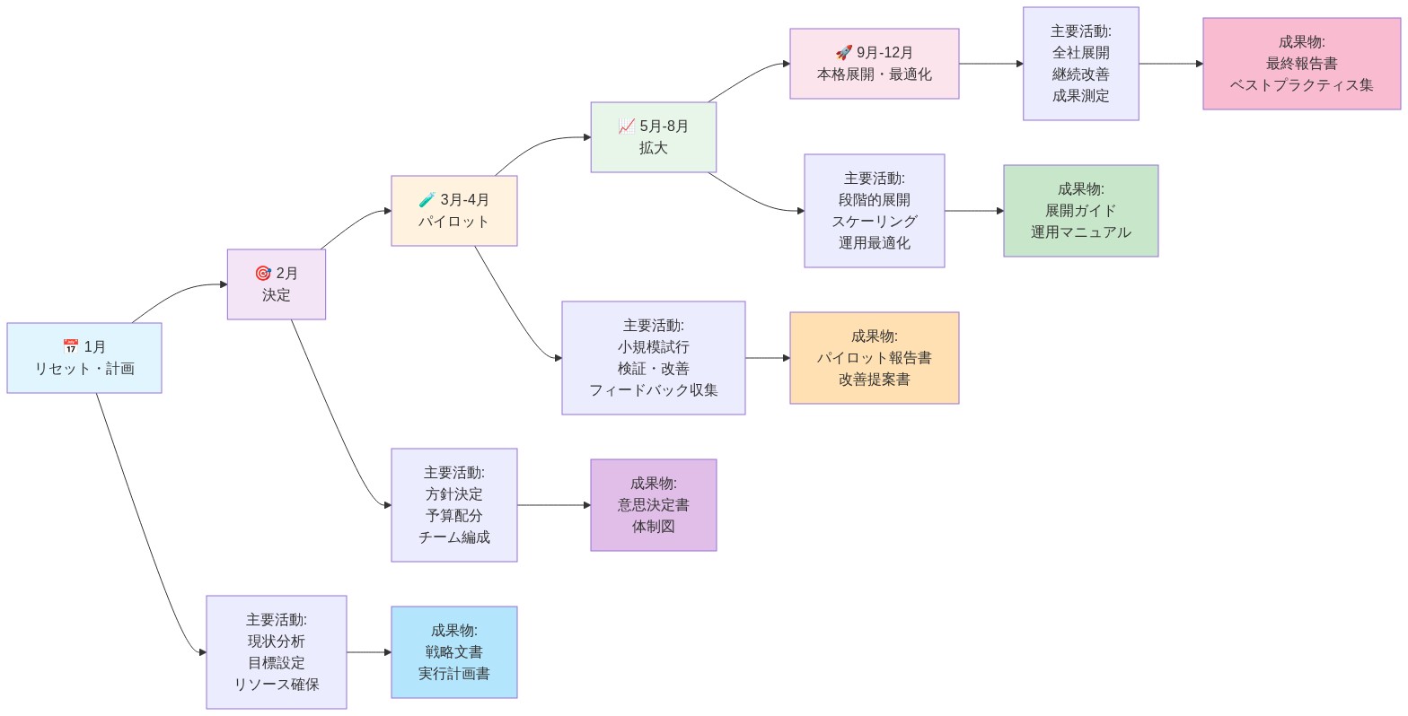 2026年通年のロードマップを5つのフェーズで表示した図。1月のリセット・計画フェーズから始まり、2月の決定、3月-4月のパイロット、5月-8月の拡大、9月-12月の本格展開・最適化へと進む。各フェーズごとに主要活動と成果物を記載。色分けされたノードで各フェーズを視覚的に区別。