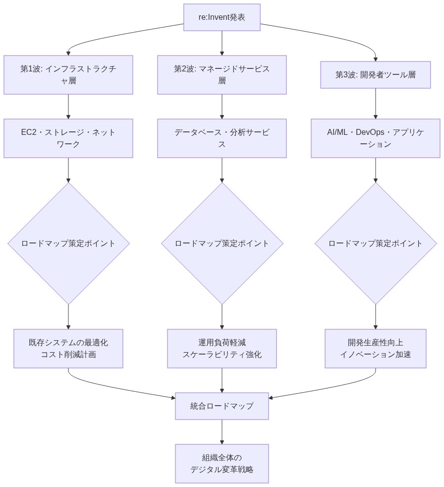 re:Invent発表の3つの波を示すフロー図。上部のre:Invent発表から3つの層に分岐:第1波はインフラストラクチャ層(EC2、ストレージ、ネットワーク)で既存システム最適化とコスト削減計画、第2波はマネージドサービス層(データベース、分析)で運用負荷軽減とスケーラビリティ強化、第3波は開発者ツール層(AI/ML、DevOps、アプリケーション)で開発生産性向上とイノベーション加速を示す。各層のロードマップ策定ポイントを経て、最終的に統合ロードマップから組織全体のデジタル変革戦略へ収束する構造。
