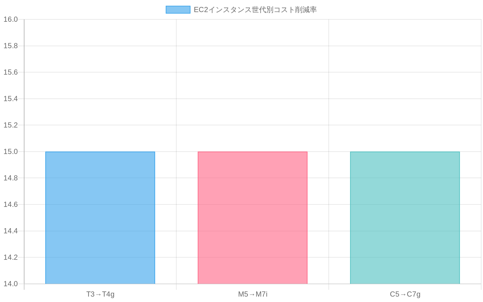 EC2インスタンスの3つの世代移行パターン(T3→T4g、M5→M7i、C5→C7g)における、それぞれ15~25%のコスト削減率を示す棒グラフ。各パターンで最小削減率(15%)と最大削減率(25%)の幅を青と緑の棒で比較表示。