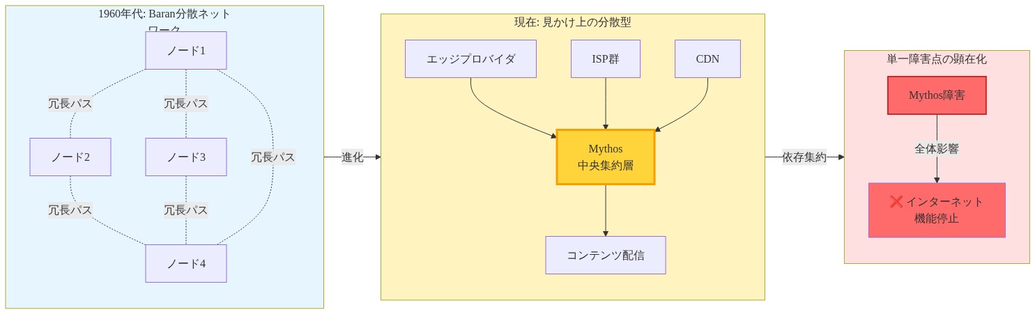 インターネットアーキテクチャの進化を3段階で示す図。左側は1960年代のBaran分散ネットワークで、4つのノードが複数の冗長パスで相互接続されている。中央は現在の構造で、エッジプロバイダ、ISP群、CDNが見かけ上は分散しているが、すべてMythos中央集約層に依存し、そこからコンテンツが配信される。右側は単一障害点の顕在化を示し、Mythos障害がインターネット全体の機能停止につながることを赤色で強調している。