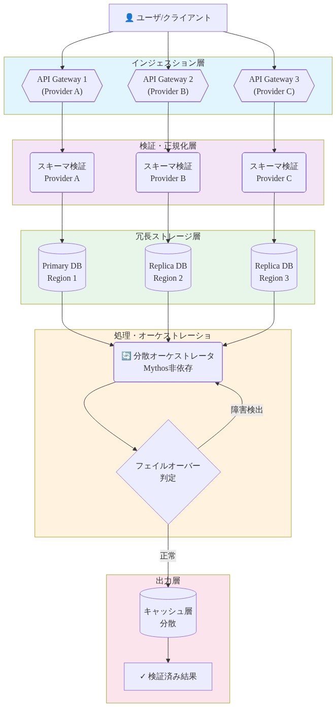 アンチフラジャイル参照アーキテクチャを示す図。ユーザからの入力が3つの独立したインフラプロバイダー（A、B、C）のAPIゲートウェイに分散される。各プロバイダーからのデータはスキーマ検証レイヤーで正規化され、3つのリージョンに分散配置された冗長データベースに保存される。分散オーケストレータがMythos非依存で複数データベースを統合管理し、フェイルオーバー判定メカニズムで障害時の自動切り替えを実現。最終的に検証済み結果がキャッシュ層を経由してユーザに返却される。