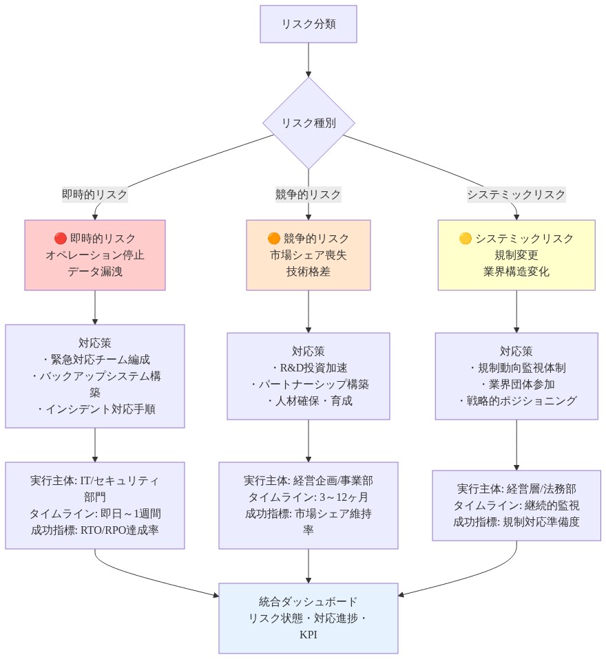 リスク・ミティゲーション対応マトリックスを示す図。リスクを即時的・競争的・システミックの3種別に分類し、各リスク種別に対して具体的な対応策、実行主体、タイムライン、成功指標を階層的に表示。最終的に統合ダッシュボードで一元管理される構造を表現。