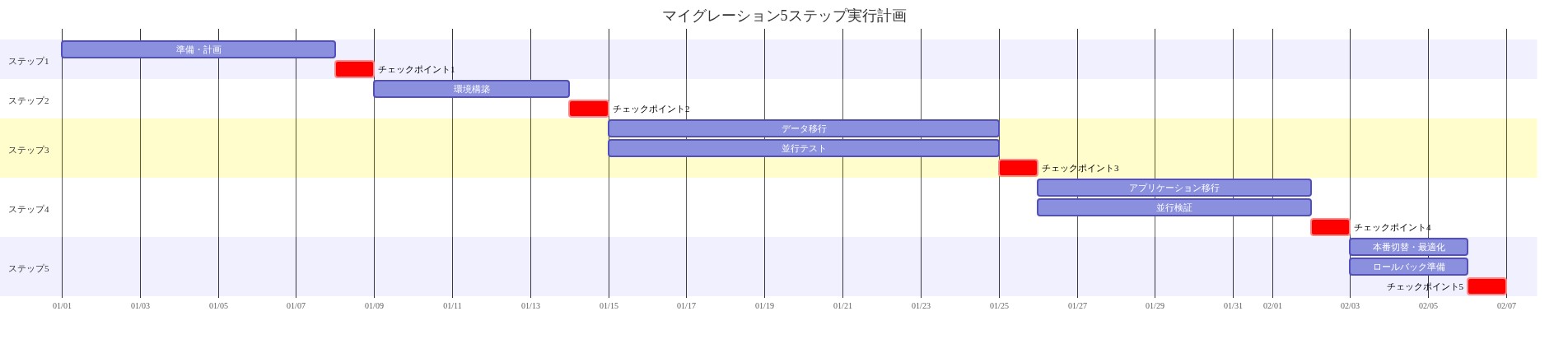 マイグレーション5ステップの実行計画を示すガントチャート。ステップ1（準備・計画）から始まり、各ステップ間の依存関係を矢印で表現。ステップ3とステップ4では並行実行可能なタスク（データ移行と並行テスト、アプリケーション移行と並行検証）を並列表示。各ステップ完了後に赤色のチェックポイント（CP1～CP5）を配置し、全体で約34日間のタイムラインを表現。