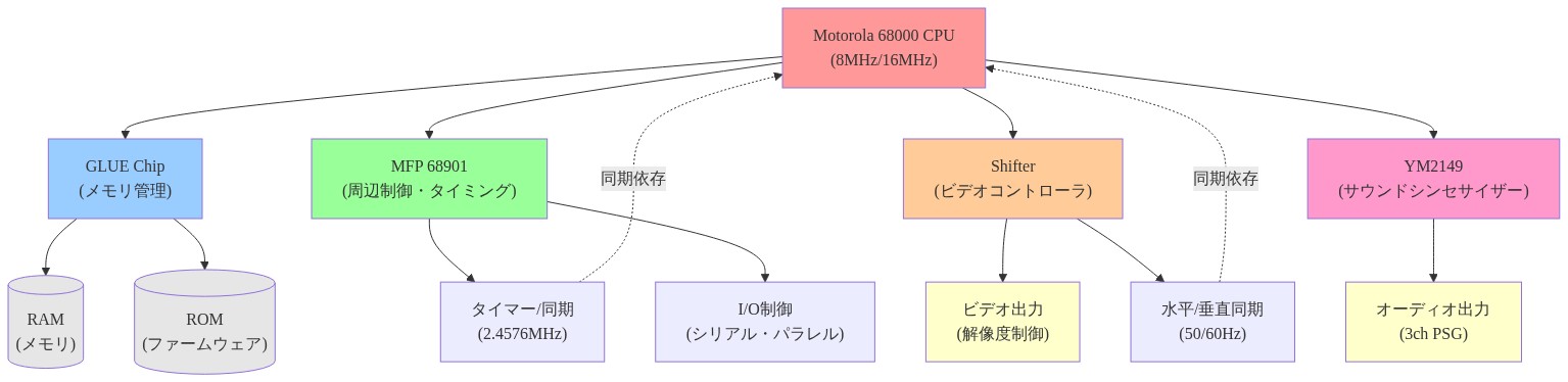 Atari STシステムアーキテクチャを示す図。中央のMotorola 68000 CPU（8MHz/16MHz）から4つの主要コンポーネントへ接続：GLUE Chip（メモリ管理、RAMとROMを制御）、MFP 68901（周辺制御・タイミング、2.4576MHzのタイマーとI/O制御を担当）、Shifter（ビデオコントローラ、ビデオ出力と50/60Hz同期を制御）、YM2149（サウンドシンセサイザー、3チャネルのオーディオ出力）。タイマーと垂直同期はCPUへの同期依存性を点線で表現。各コンポーネントは色分けされ、役割を視覚的に区別。