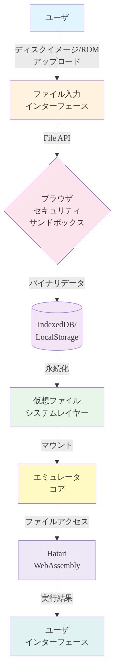 ファイルシステム統合アーキテクチャを示す図。ユーザがディスクイメージやROMをアップロードしてから、ブラウザのセキュリティサンドボックスを経由してIndexedDB/LocalStorageに保存され、仮想ファイルシステムレイヤーでマウントされ、Hatari WebAssemblyエミュレータコアで実行され、最終的にユーザインターフェースに結果が表示されるまでの一連のデータフローを表現しています。
